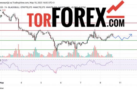 Прогноз Нефти Brent на 10 и 11 марта 2025
