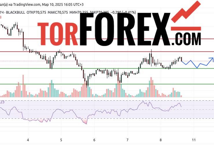 Прогноз Нефти Brent на 10 и 11 марта 2025
