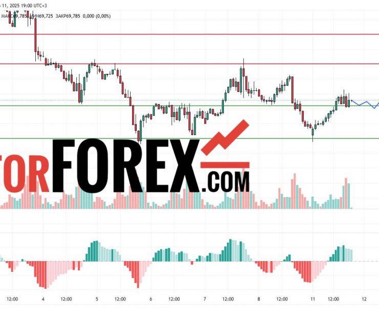 Прогноз Нефти Brent на 12 марта 2025