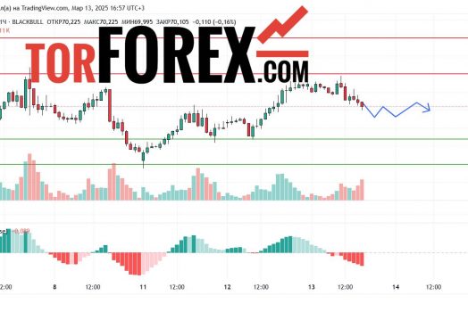 Прогноз Нефти Brent на 14 марта 2025