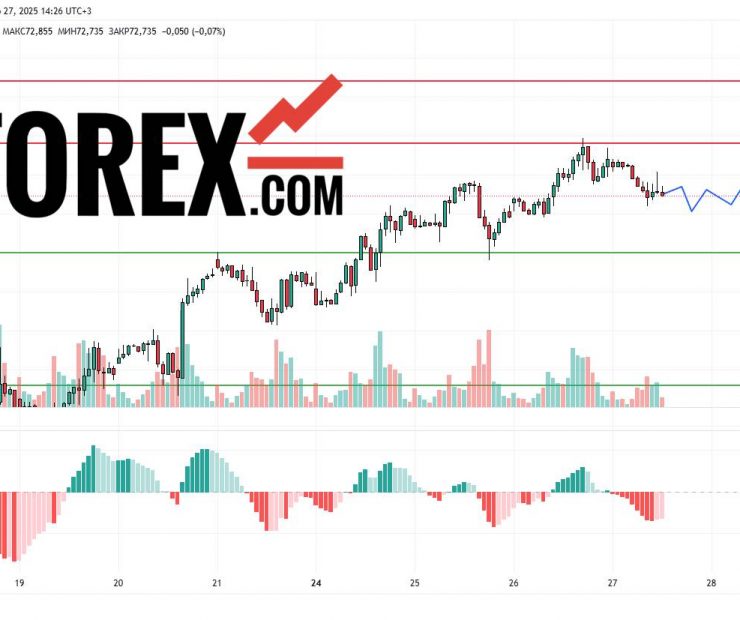 Прогноз Нефти Brent на 28 марта 2025