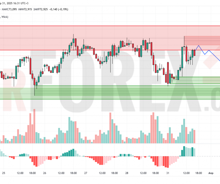 Прогноз Нефти Brent на 1 апреля 2025