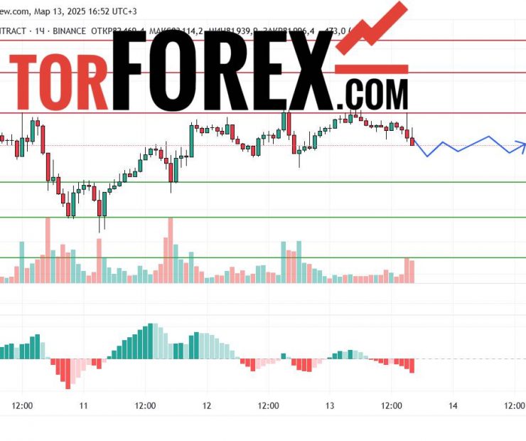 Прогноз Биткоин Доллар BTC/USDT на 14 марта 2025