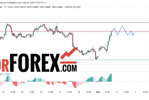 Прогноз Евро Доллар EUR/USD на 3 марта 2025