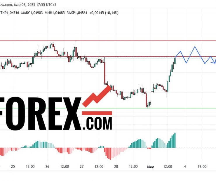 Прогноз Евро Доллар EUR/USD на 3 марта 2025