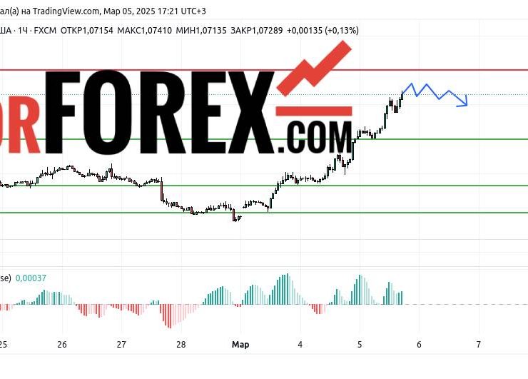 Прогноз Евро Доллар EUR/USD на 6 марта 2025
