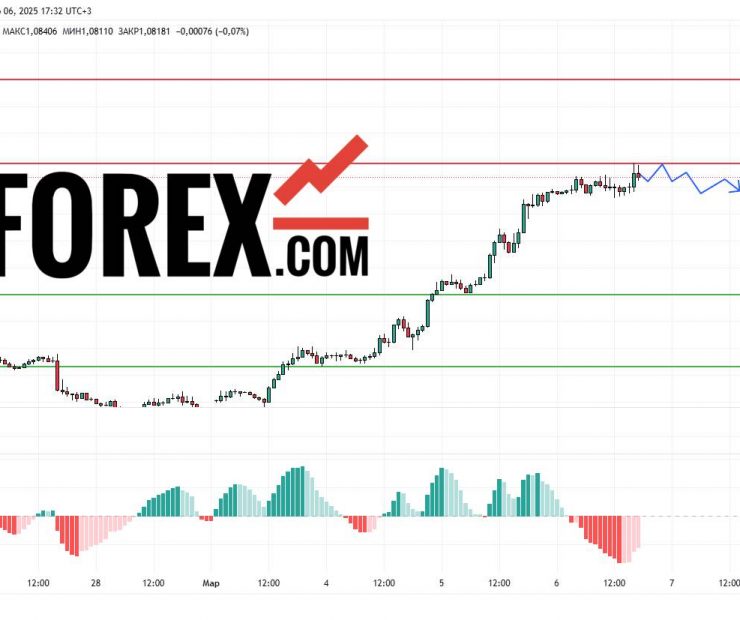 Прогноз Евро Доллар EUR/USD на 7 марта 2025