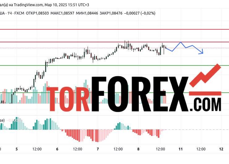 Прогноз Евро Доллар EUR/USD на 10 и 11 марта 2025