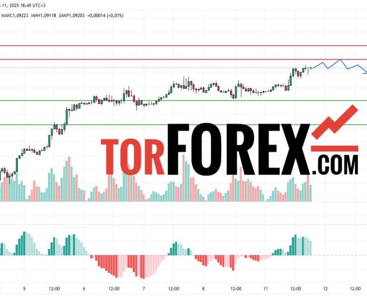 Прогноз Евро Доллар EUR/USD на 12 марта 2025