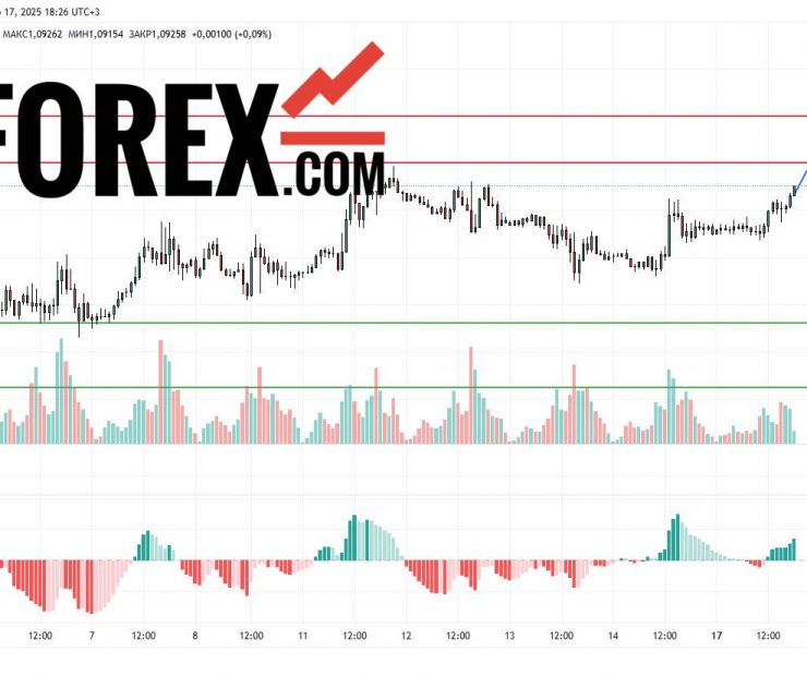 Прогноз Евро Доллар EUR/USD на 17 и 18 марта 2025