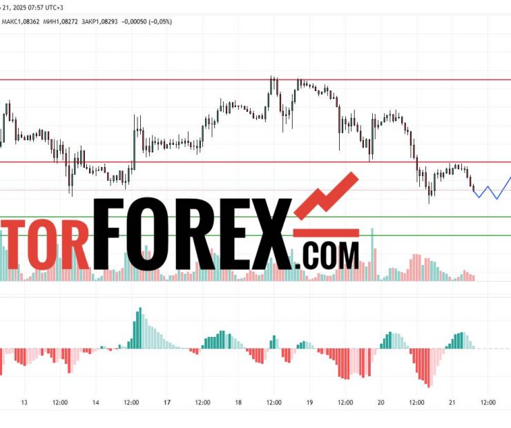 Прогноз Евро Доллар EUR/USD на 21 марта 2025