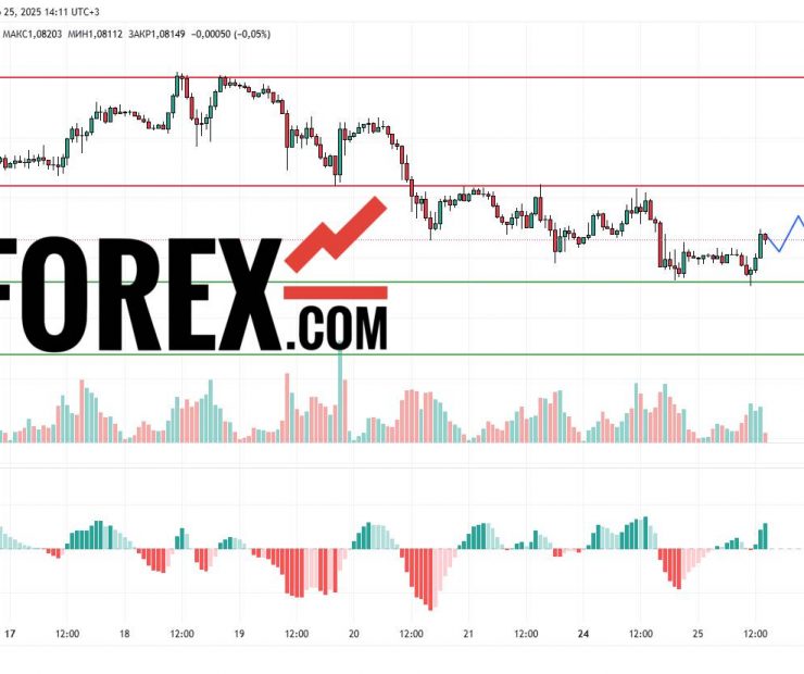 Прогноз Евро Доллар EUR/USD на 26 марта 2025