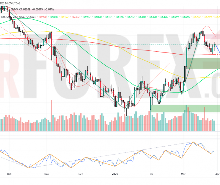 Прогноз Евро Доллар EUR/USD на неделю 31 марта — 6 апреля 2025