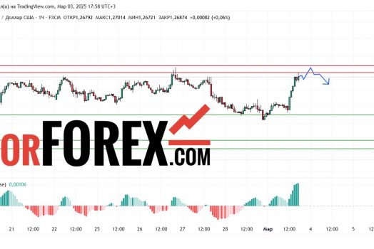 Прогноз Фунт Доллар GBP/USD на 3 марта 2025