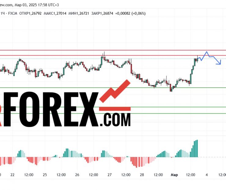 Прогноз Фунт Доллар GBP/USD на 3 марта 2025