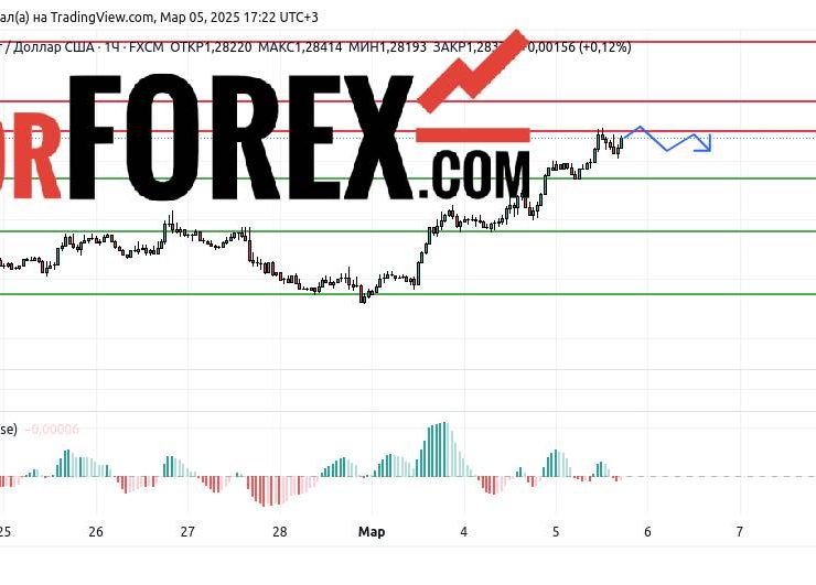 Прогноз Фунт Доллар GBP/USD на 6 марта 2025