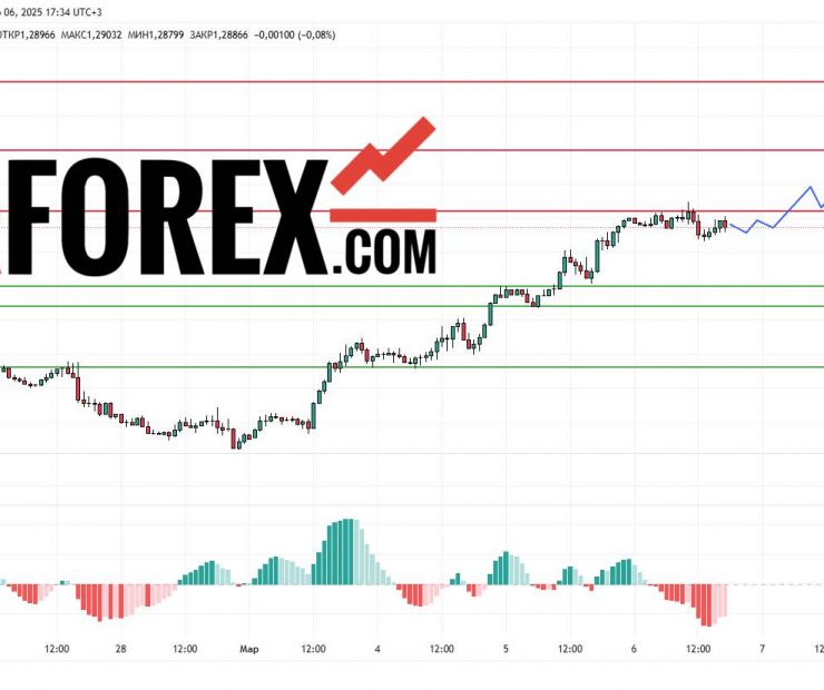 Прогноз Фунт Доллар GBP/USD на 7 марта 2025