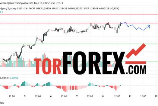 Прогноз Фунт Доллар GBP/USD на 10 и 11 марта 2025