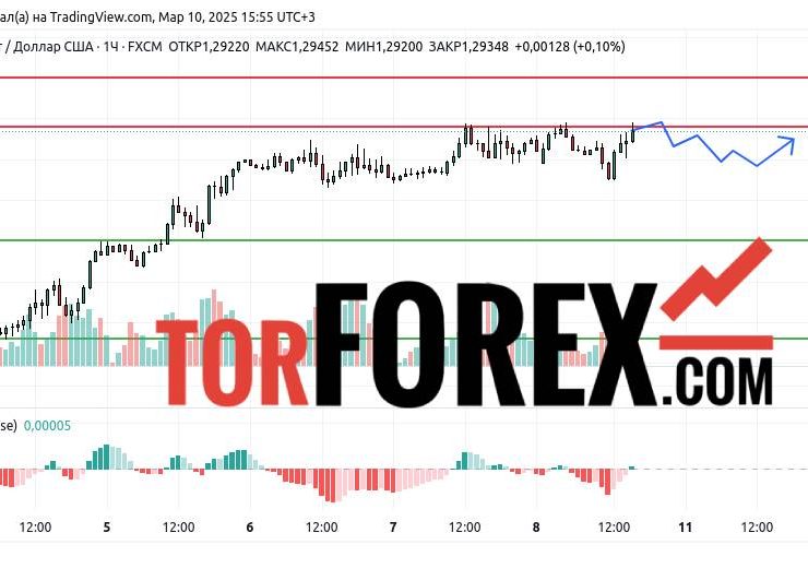 Прогноз Фунт Доллар GBP/USD на 10 и 11 марта 2025