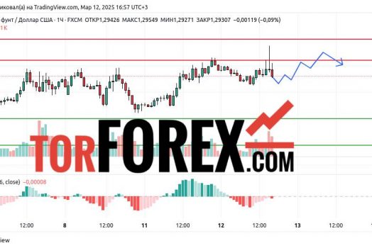 Прогноз Фунт Доллар GBP/USD на 13 марта 2025