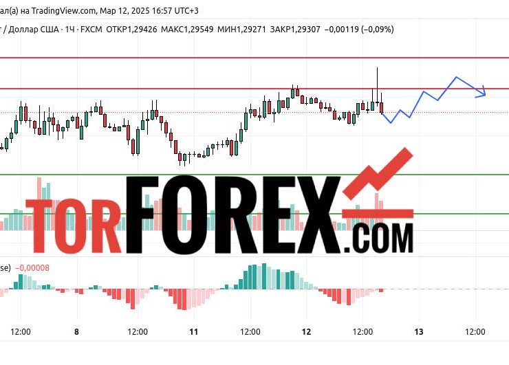 Прогноз Фунт Доллар GBP/USD на 13 марта 2025