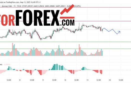Прогноз Фунт Доллар GBP/USD на 14 марта 2025