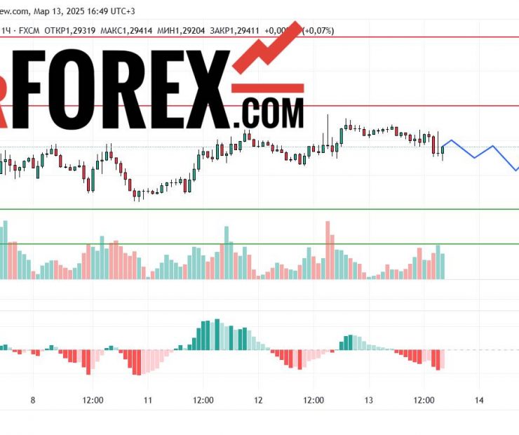 Прогноз Фунт Доллар GBP/USD на 14 марта 2025