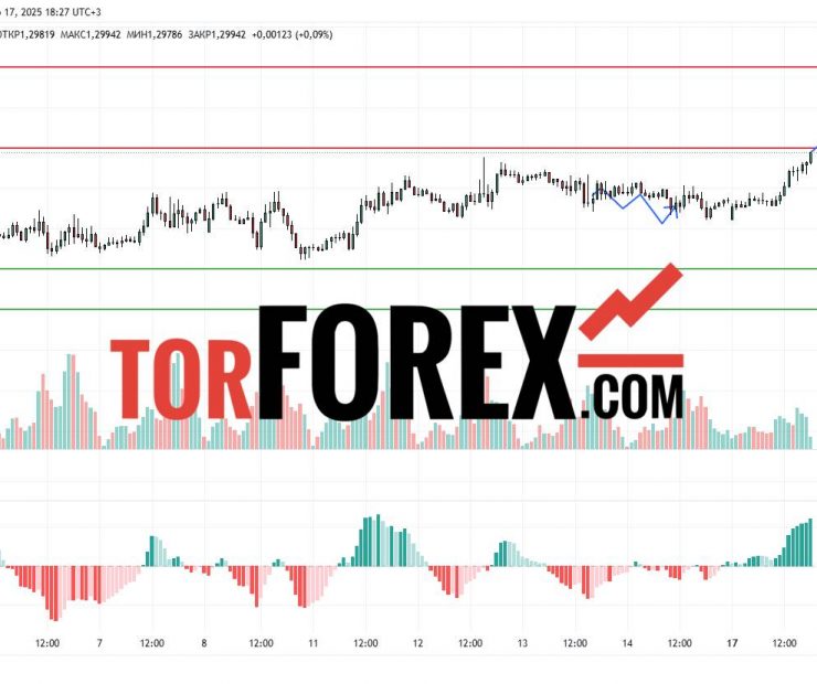 Прогноз Фунт Доллар GBP/USD на 17 и 18 марта 2025