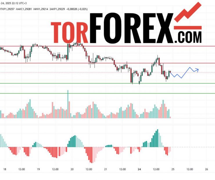 Прогноз Фунт Доллар GBP/USD на 25 марта 2025