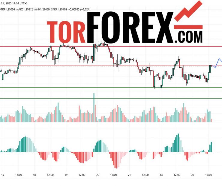 Прогноз Фунт Доллар GBP/USD на 26 марта 2025