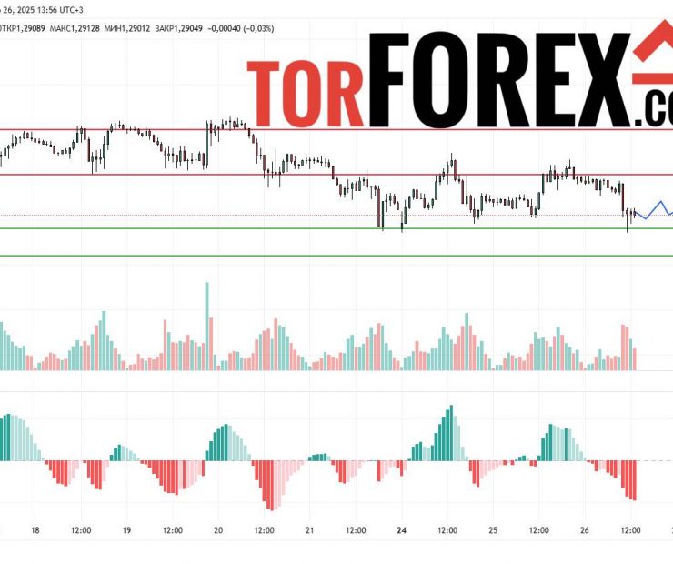 Прогноз Фунт Доллар GBP/USD на 27 марта 2025