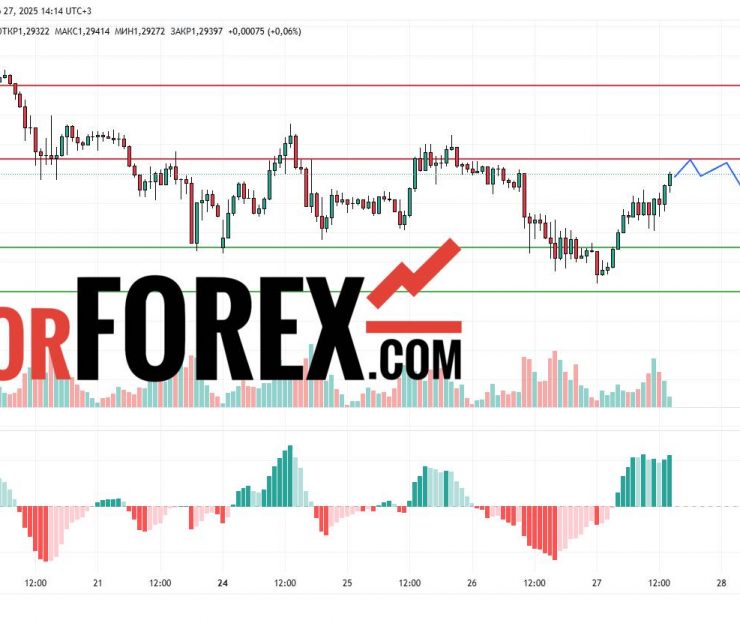 Прогноз Фунт Доллар GBP/USD на 28 марта 2025