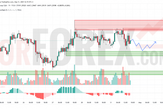 Прогноз Фунт Доллар GBP/USD на 1 апреля 2025