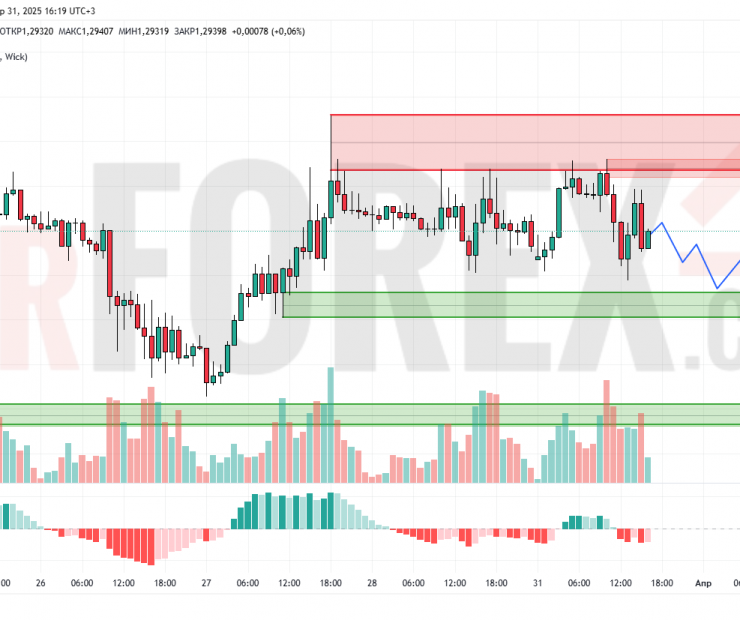 Прогноз Фунт Доллар GBP/USD на 1 апреля 2025