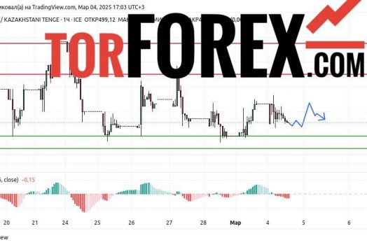 Прогноз Доллар Тенге USD/KZT на 4 марта 2025