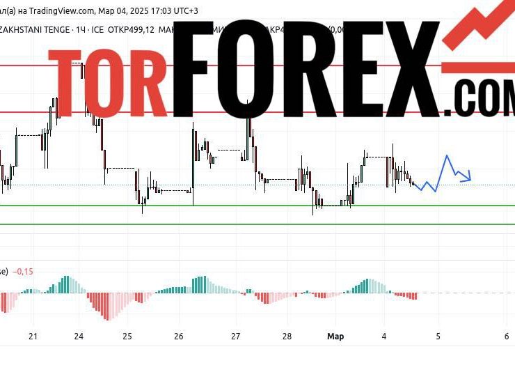 Прогноз Доллар Тенге USD/KZT на 4 марта 2025