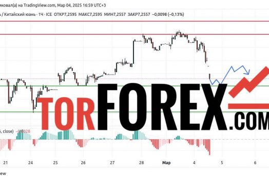 Прогноз Доллар Юань USD/CNY на 4 марта 2025