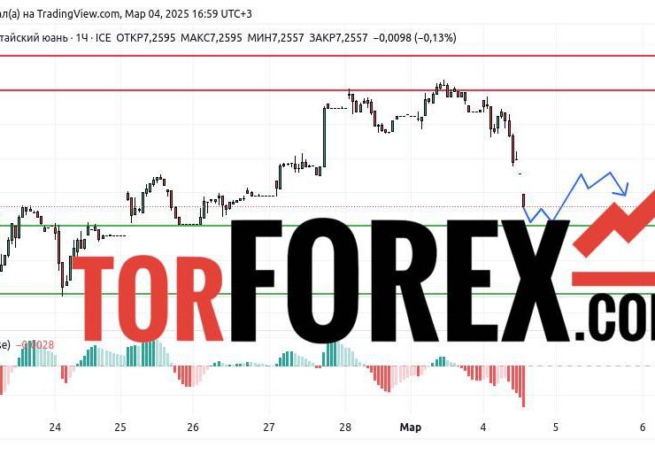 Прогноз Доллар Юань USD/CNY на 4 марта 2025