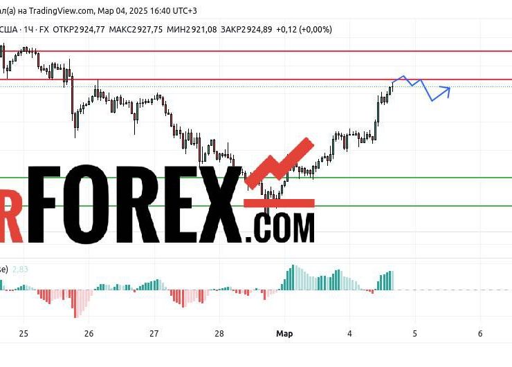 Прогноз Золото Доллар XAU/USD на 4 марта 2025