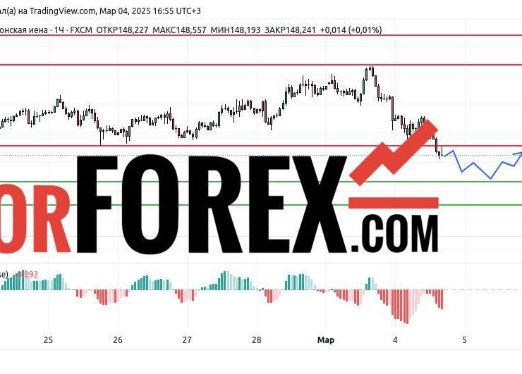 Прогноз Доллар Йена USD/JPY на 4 марта 2025