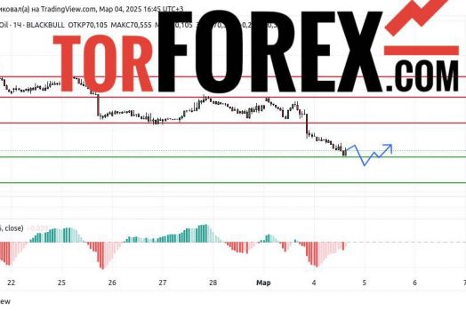 Прогноз Нефти Brent на 4 марта 2025