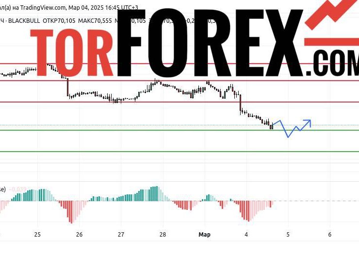 Прогноз Нефти Brent на 4 марта 2025