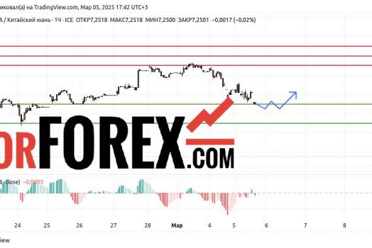 Прогноз Доллар Юань USD/CNY на 6 марта 2025