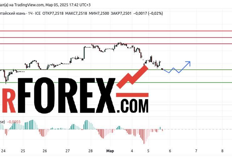 Прогноз Доллар Юань USD/CNY на 6 марта 2025