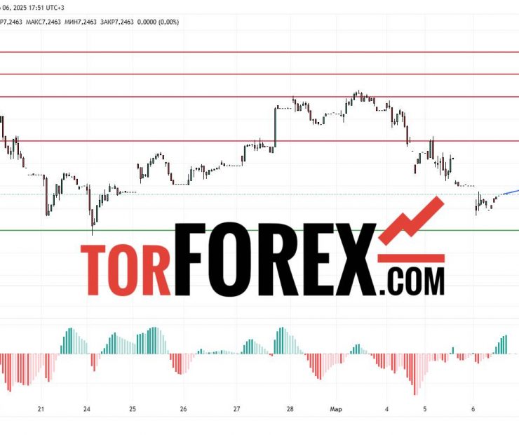 Прогноз Доллар Юань USD/CNY на 7 марта 2025
