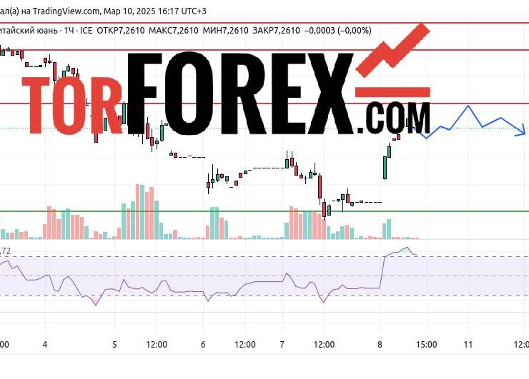 USD/CNY прогноз курса доллар юань на 10 и 11 марта