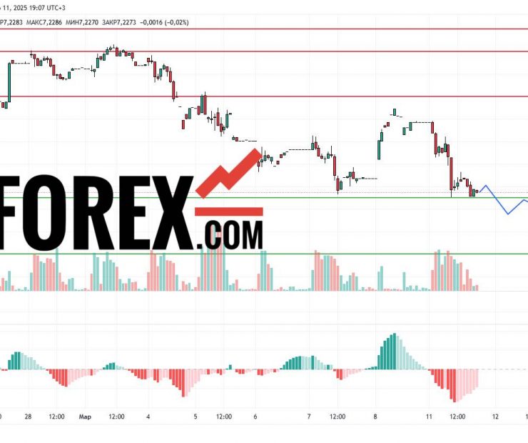 Прогноз Доллар Юань USD/CNY на 12 марта 2025