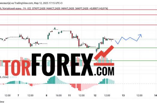 Прогноз Доллар Юань USD/CNY на 13 марта 2025