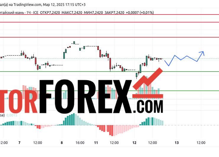 Прогноз Доллар Юань USD/CNY на 13 марта 2025
