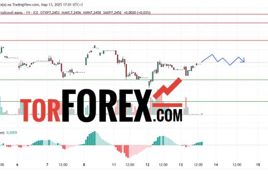 Прогноз Доллар Юань USD/CNY на 14 марта 2025